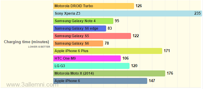 مقارنة بين بطارية ايفون 6 و Samsung Galaxy S6 2 الوقت اللازم لشحن الهواتف