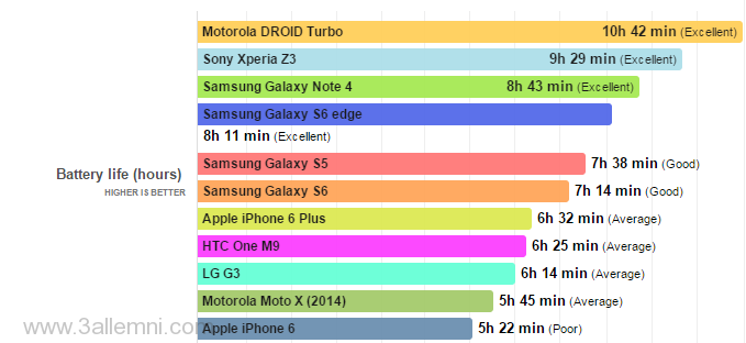مقارنة بين بطارية ايفون 6 و Samsung Galaxy S6 5