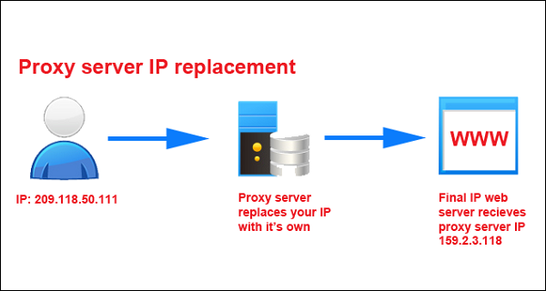 الفرق بين البروكسي و VPN