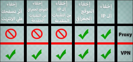 الفرق بين البروكسي و VPN