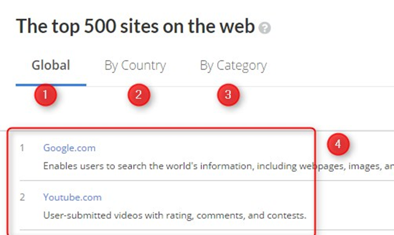 أفضل 3 مواقع لمعرفة عدد زوار الموقع و ترتيب الموقع عالمياً 1